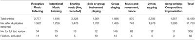 How Do Music Activities Affect Health and Well-Being? A Scoping Review of Studies Examining Psychosocial Mechanisms